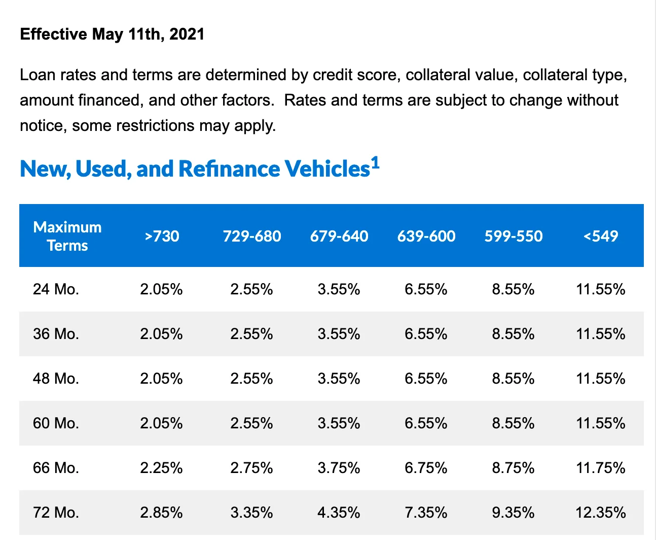 austin-telco-loanrates.png | Jeep 392 Forum